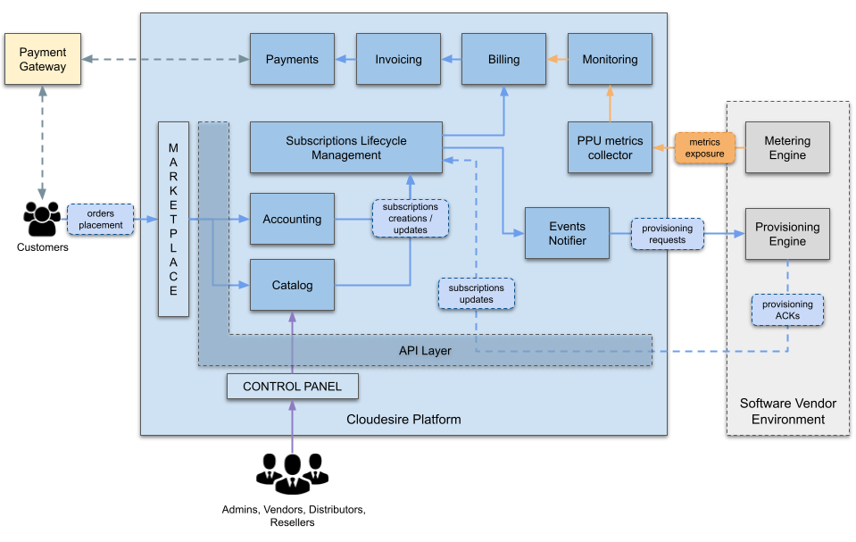 cloudesire architecture