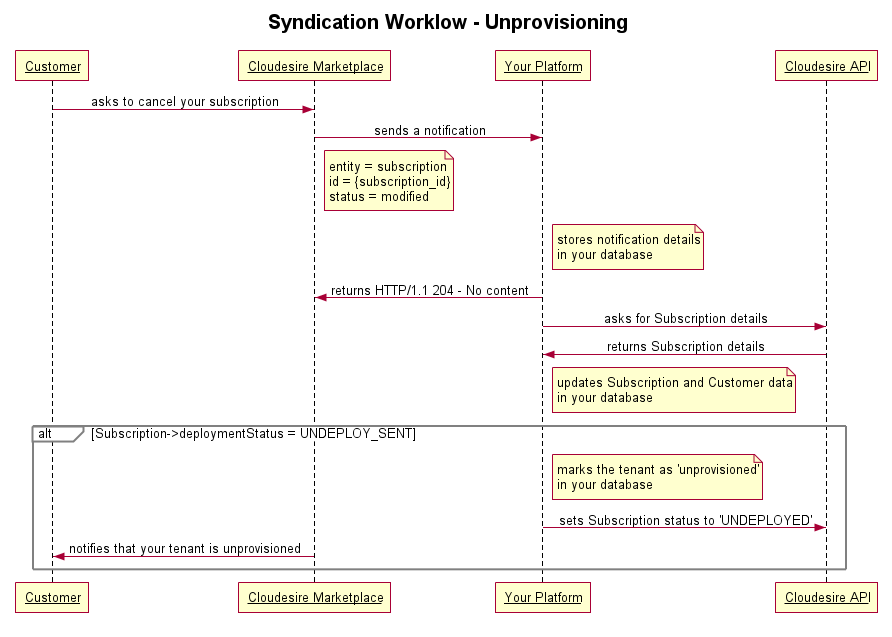 syndication unprovisioning