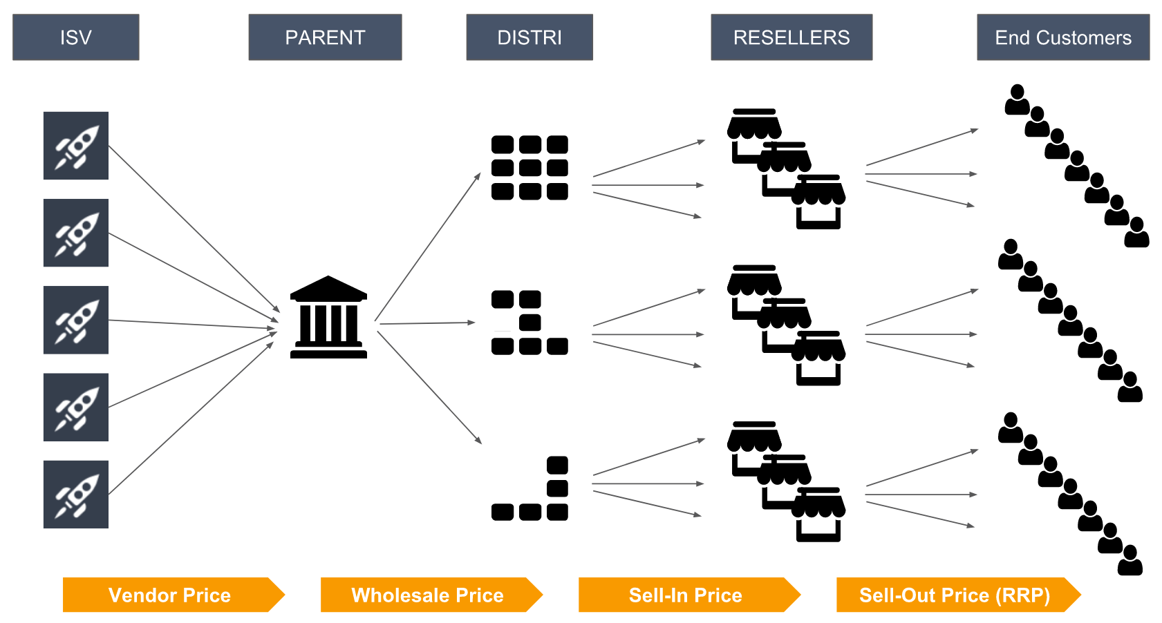 parent-child summary schema